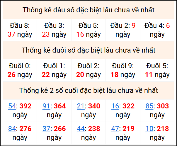 Bảng thống kê 2 số cuối đặc biệt gan ngày 14/11