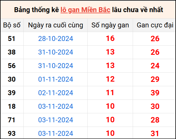 Bảng thống lô khan lâu chưa về ngày 14/11