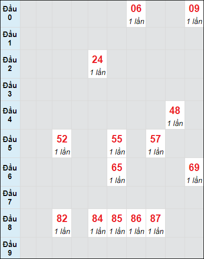 Soi cầu bạch thủ đài Quảng Bình ngày 14/11/2024