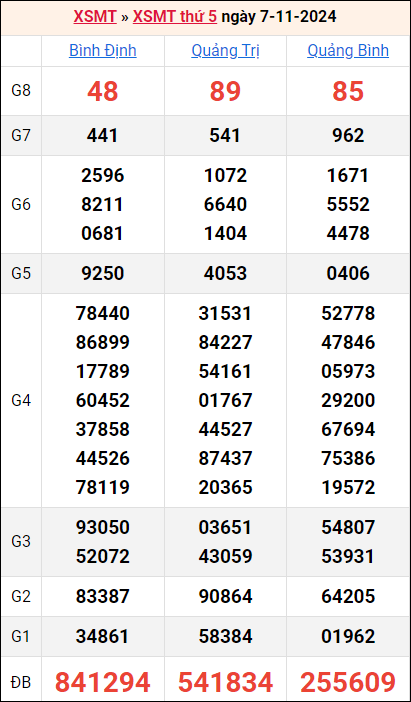 Bảng kết quả kỳ trước 7/11/2024