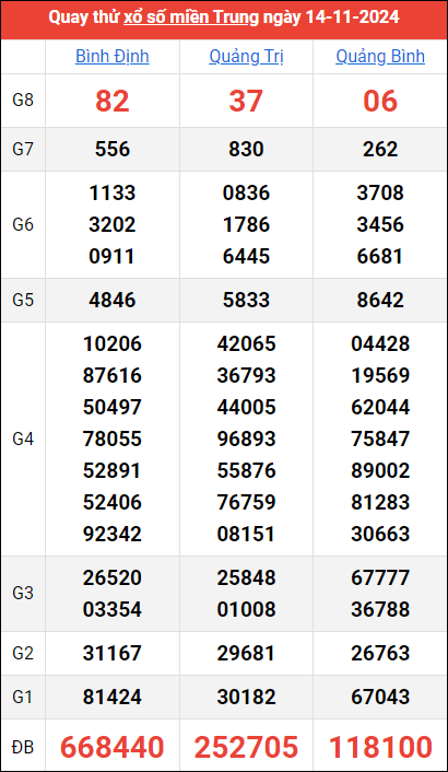 Kết quả quay thử ngày 14/11/2024