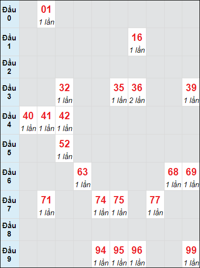 Soi cầu An Giang ngày 14/11/2024 theo bảng bạch thủ 3 ngày