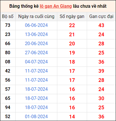 Bảng thống kê lô gan An Giang lâu về nhất 14/11/2024