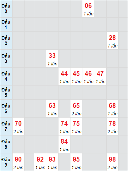 Soi cầu bạch thủ đài Tây Ninh ngày 14/11/2024