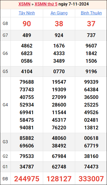 Bảng kết quả kỳ trước 7/11/2024