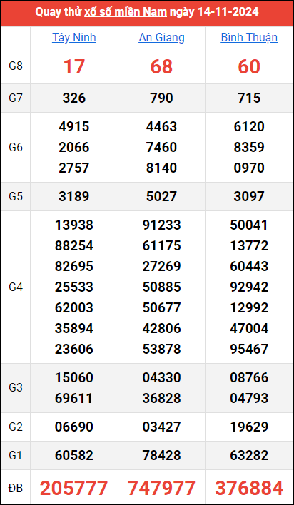 Quay thử kết quả miền Nam ngày 14/11/2024