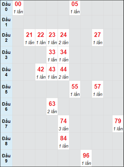 Soi cầu Bình Thuận ngày 14/11/2024 theo bảng bạch thủ 3 ngày