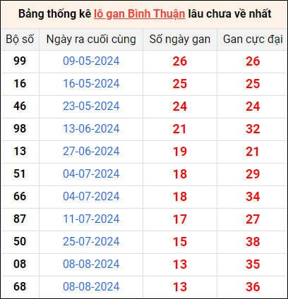 Bảng thống kê lô gan Bình Thuận lâu về nhất 14/11/2024