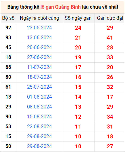 Bảng thống kê lô gan Quảng Bình lâu về nhất 14/11/2024