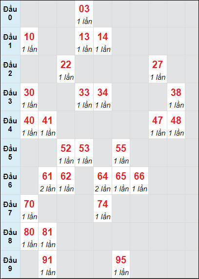 Soi cầu Long An ngày 16/11/2024 theo bảng bạch thủ 3 ngày