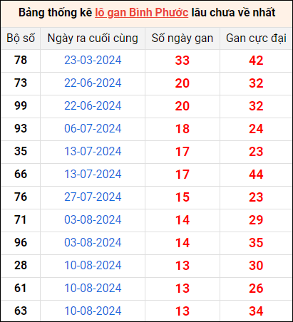 Bảng thống kê lô gan Bình Phước lâu về nhất 16/11/2024