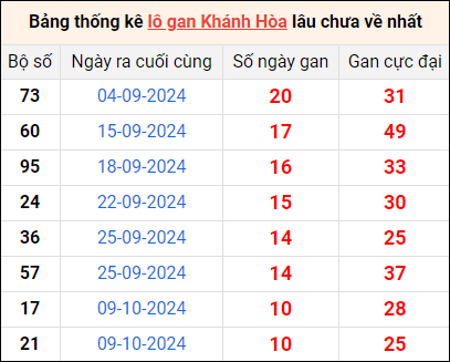 Bảng lô gan Khánh Hòa lâu về nhất 17/11/2024