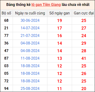 Bảng thống kê lô gan Tiền Giang lâu về nhất 17/11/2024