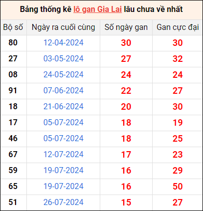 Bảng thống kê lô gan Gia Lai lâu về nhất 15/11/2024