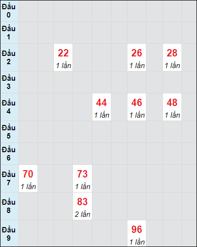 Soi cầu bạch thủ đài XS TP ngày 16/11/2024