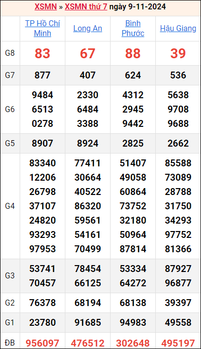 Bảng kết quả kỳ trước 9/11/2024