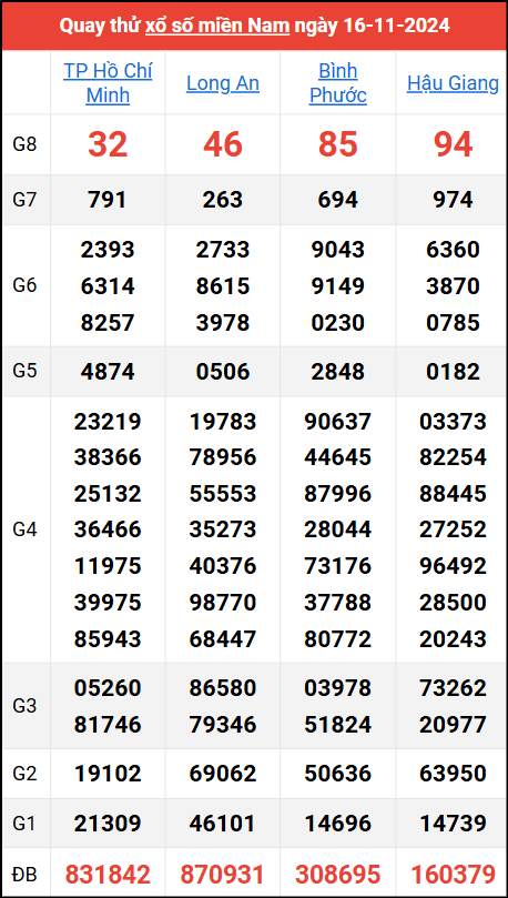 Quay thử kết quả miền Nam ngày 16/11/2024