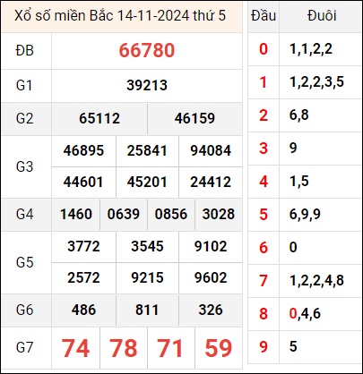 Bảng kết quả hôm qua ngày 14/11/2024