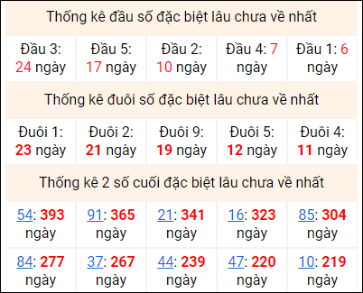 Bảng thống kê 2 số cuối đặc biệt gan ngày 15/11