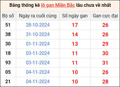 Bảng thống lô khan lâu chưa về ngày 15/11