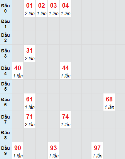 Soi cầu Huế ngày 17/11/2024 theo bảng bạch thủ 3 ngày