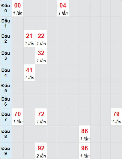 Soi cầu Bình Dương ngày 15/11/2024 theo bảng bạch thủ 3 ngày