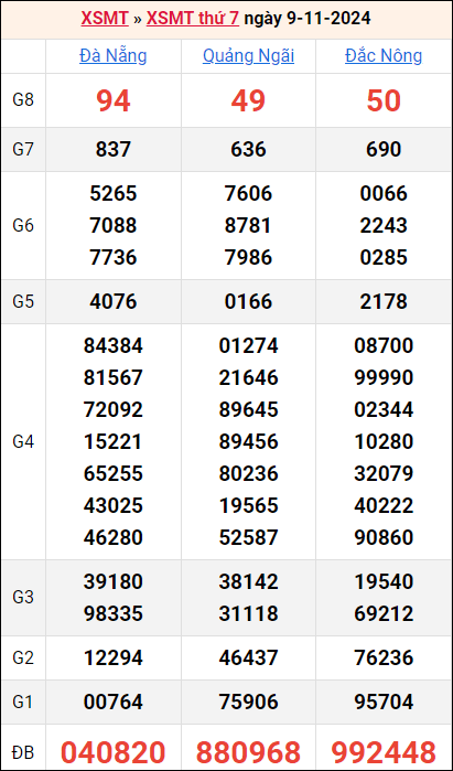 Bảng kết quả kỳ trước 9/11/2024