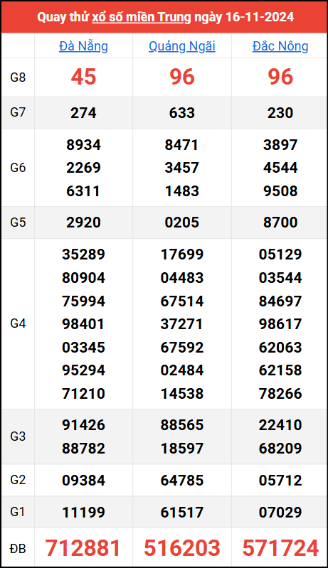 Quay thử kết quả miền Trung ngày 16/11/2024