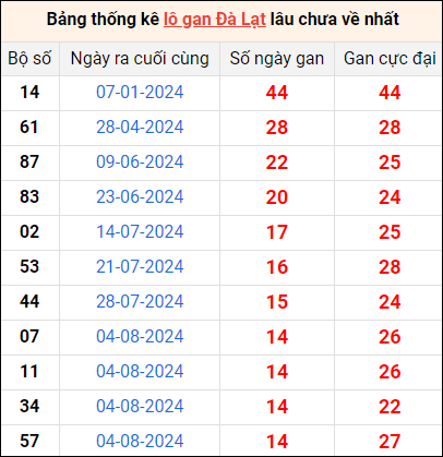 Bảng thống kê lô gan Đà Lạt lâu về nhất 17/11/2024