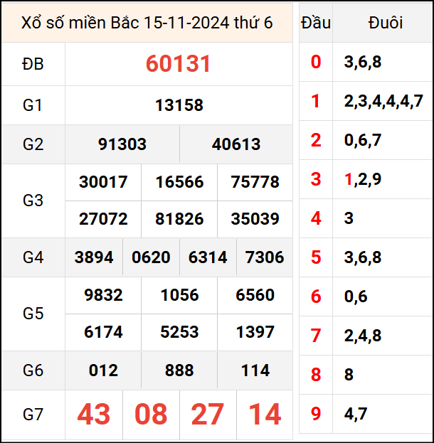 Bảng kết quả hôm qua ngày 15/11/2024