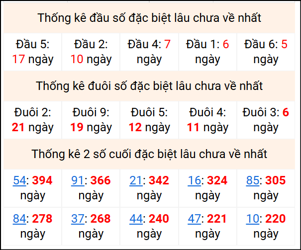 Bảng thống kê 2 số cuối đặc biệt gan ngày 16/11