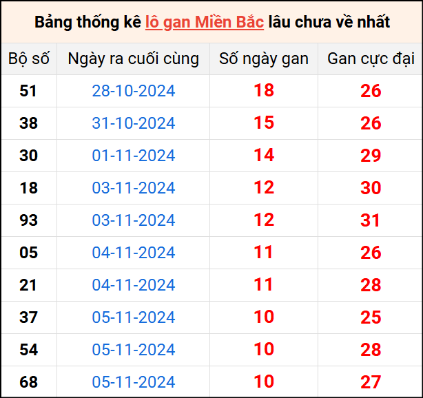 Bảng thống lô khan lâu chưa về ngày 16/11