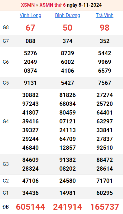 Bảng kết quả kỳ trước 8/11/2024