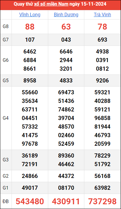 Quay thử kết quả miền Nam ngày 15/11/2024