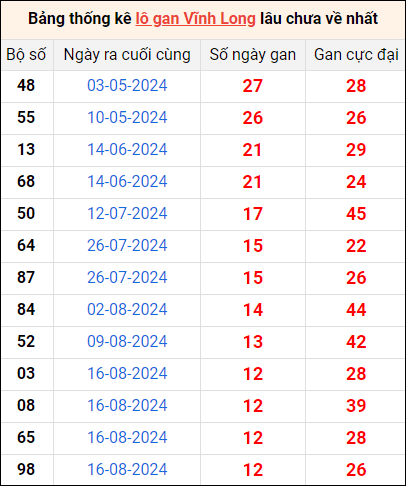 Bảng thống kê lô gan Vĩnh Long lâu về nhất 15/11/2024