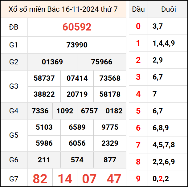 Bảng kết quả hôm qua ngày 16/11/2024