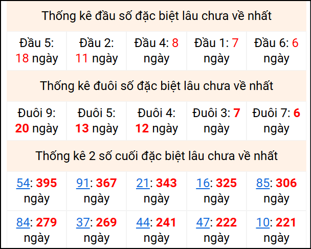 Bảng thống kê 2 số cuối đặc biệt gan ngày 17/11