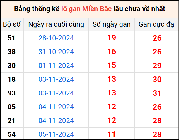 Bảng thống lô khan lâu chưa về ngày 17/11