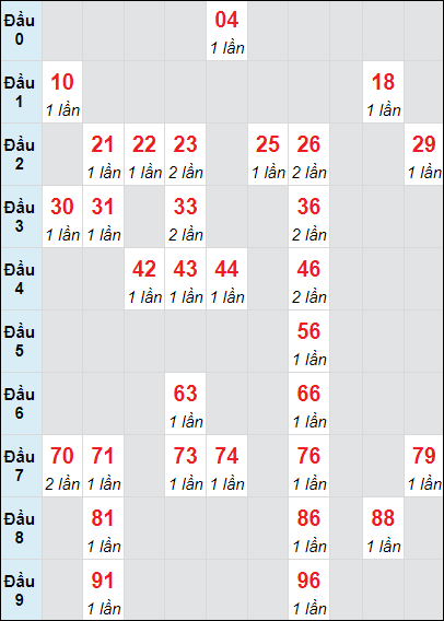 Soi cầu bạch thủ đài Khánh Hòa ngày 17/11/2024