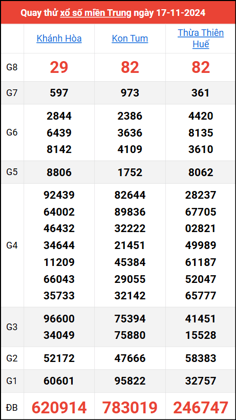 Quay thử kết quả miền Trung ngày 17/11/2024