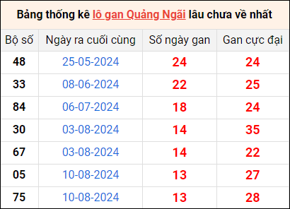 Bảng thống kê lô gan Quảng Ngãi lâu về nhất 16/11/2024