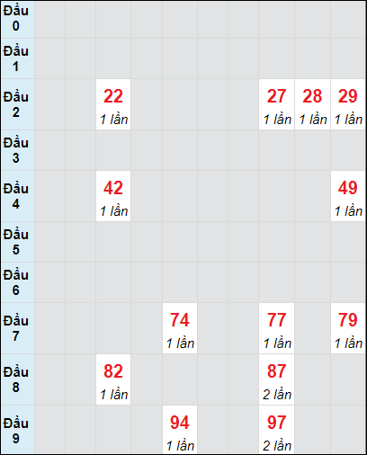 Soi cầu bạch thủ đài Kiên Giang ngày 17/11/2024