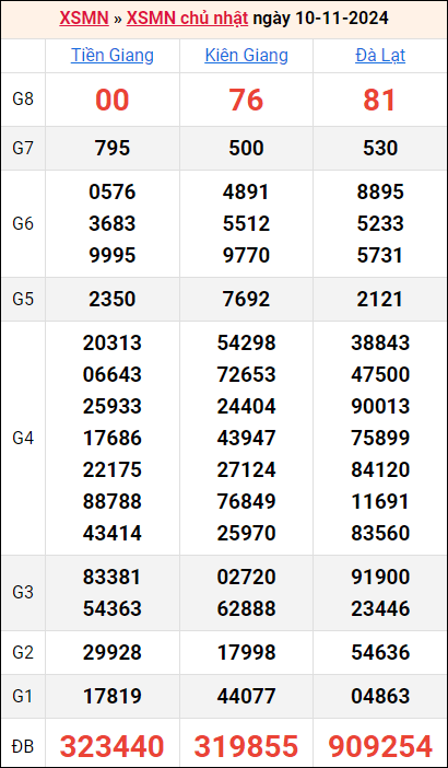 Bảng kết quả kỳ trước 10/11/2024