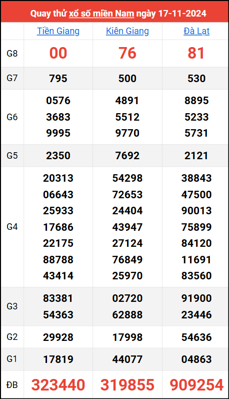 Quay thử kết quả miền Nam ngày 17/11/2024