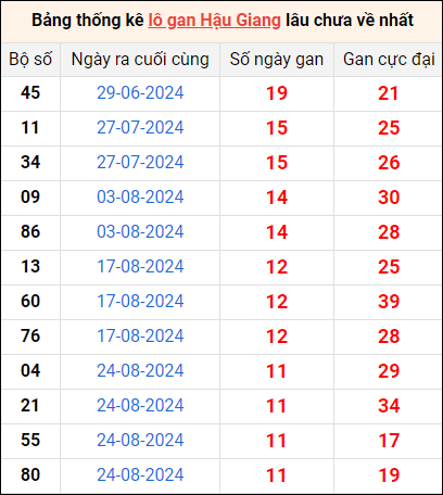 Bảng thống kê lô gan Hậu Giang lâu về nhất 16/11/2024