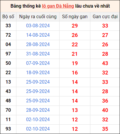 Bảng thống kê lô gan Đà Nẵng lâu về nhất 16/11/2024