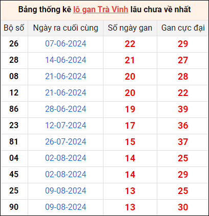 Bảng thống kê lô gan Trà Vinh lâu về nhất 15/11/2024