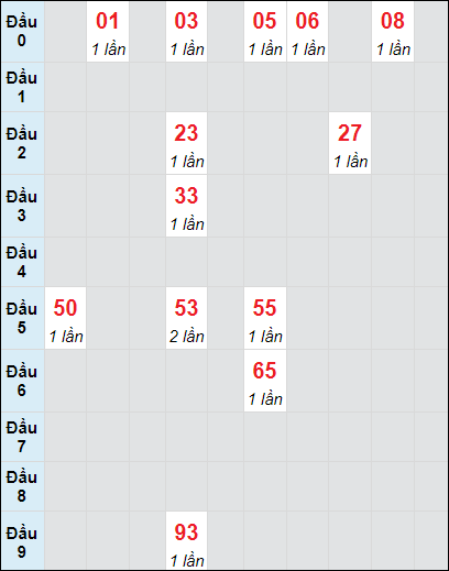 Soi cầu bạch thủ đài Ninh Thuận ngày 15/11/2024