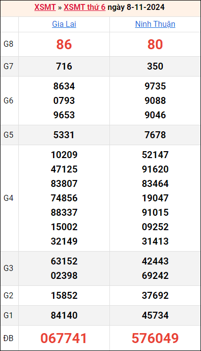 Bảng kết quả kỳ trước 8/11/2024