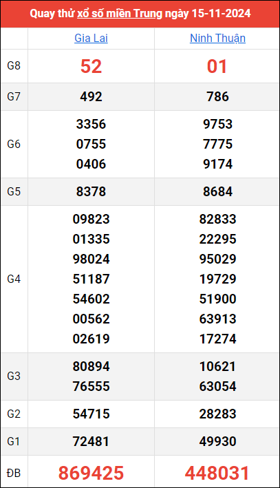 Quay thử kết quả miền Trung ngày 15/11/2024